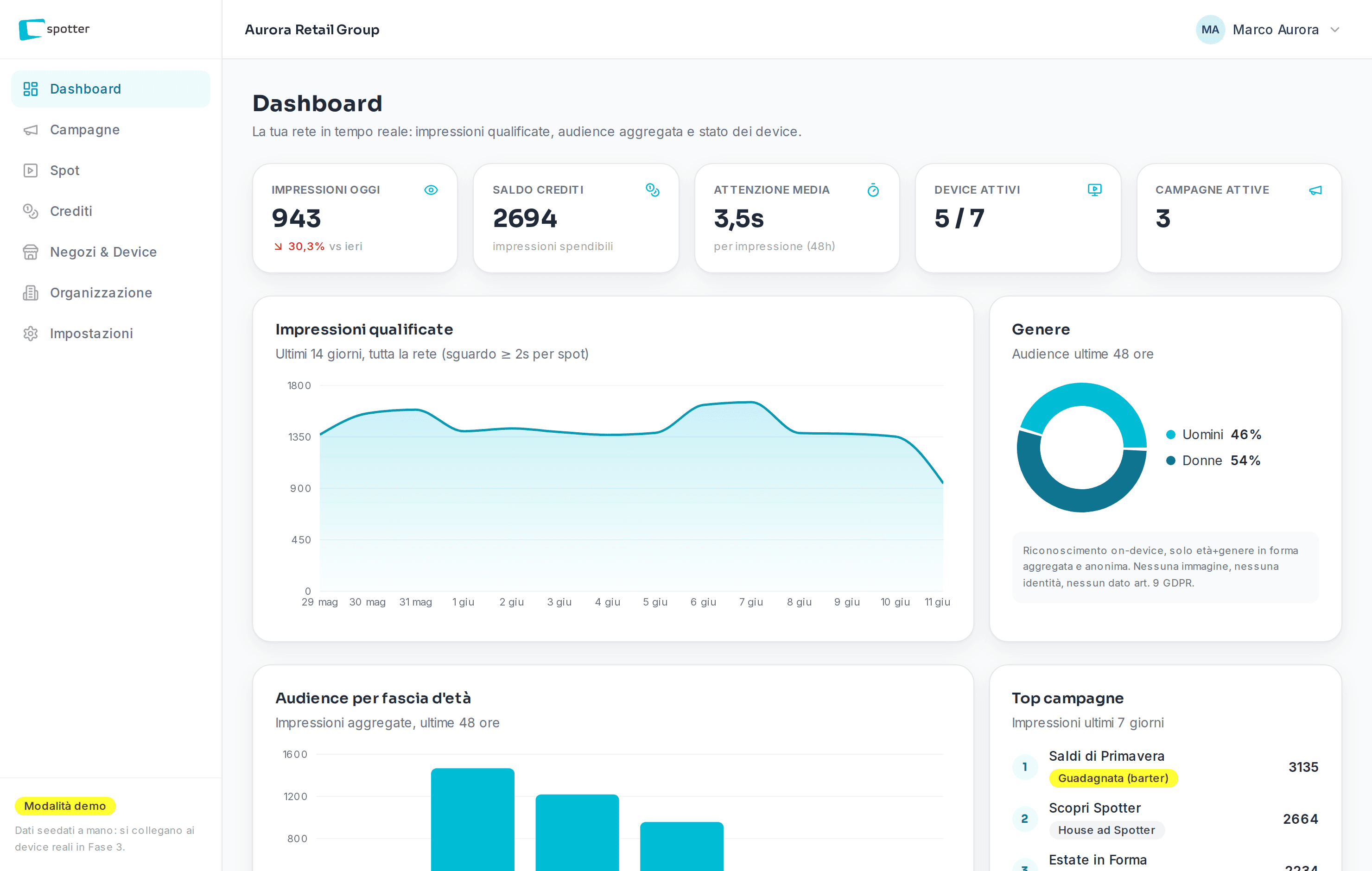 La dashboard di Spotter: impressioni qualificate, audience per età e genere